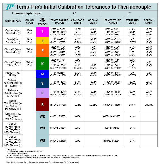 thermocouple types and ranges