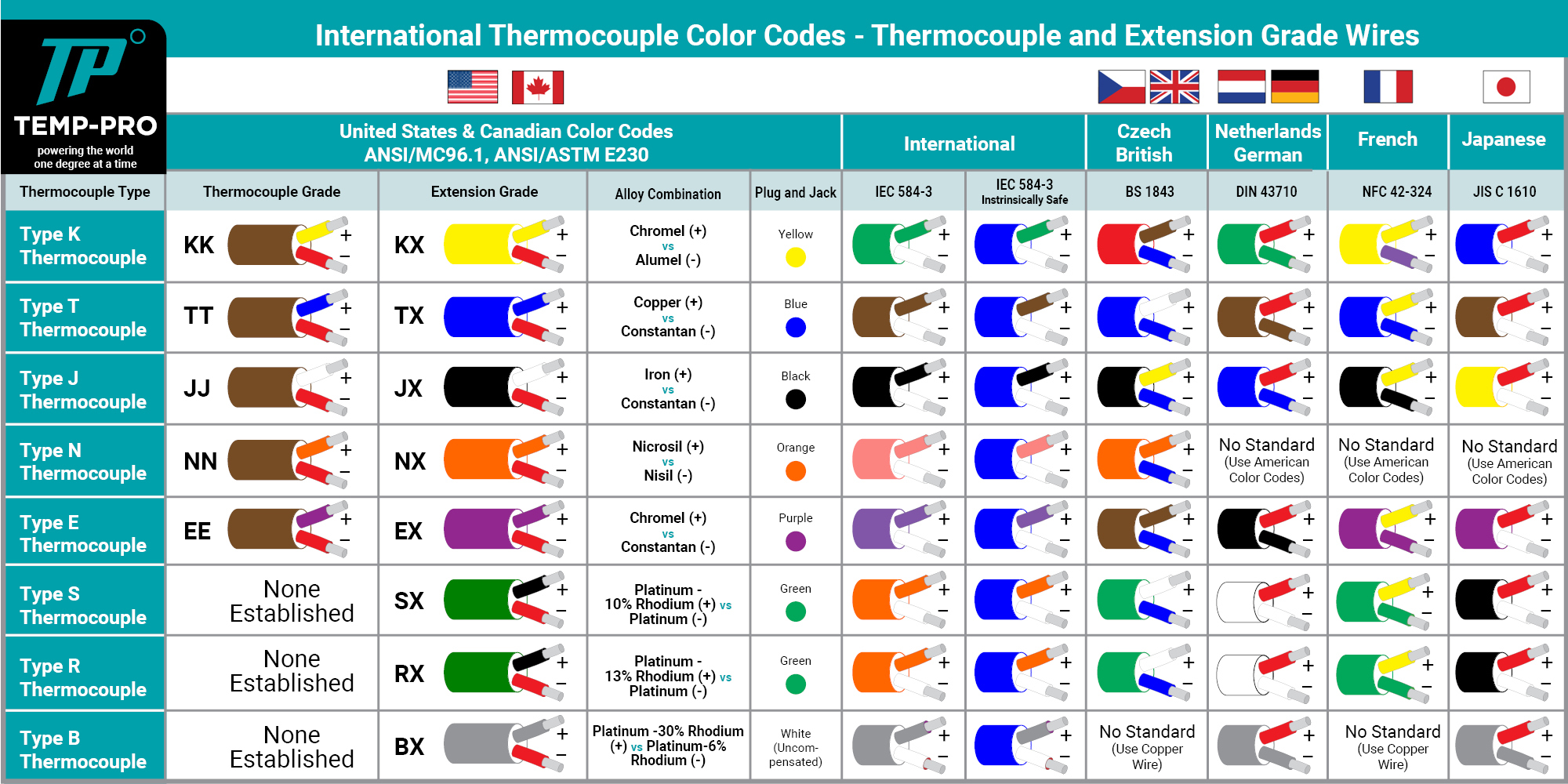 Thermocouple Color Code Chart Proheat, (502) 222-1402, 50% OFF